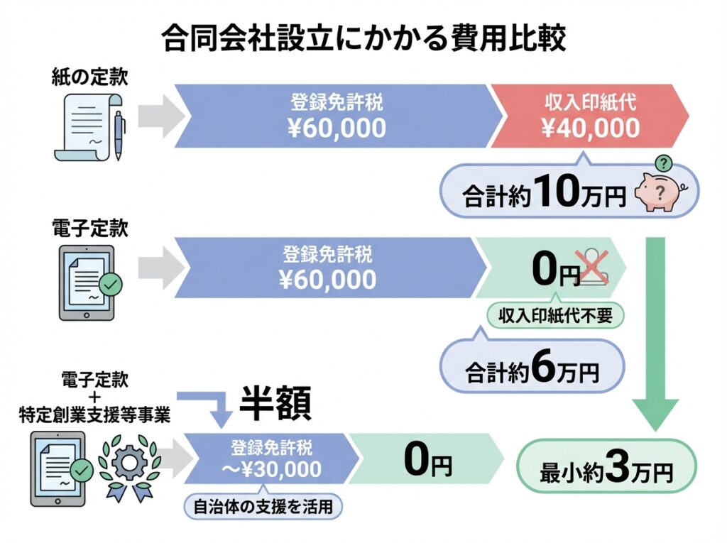 合同会社の設立にかかる費用の内訳