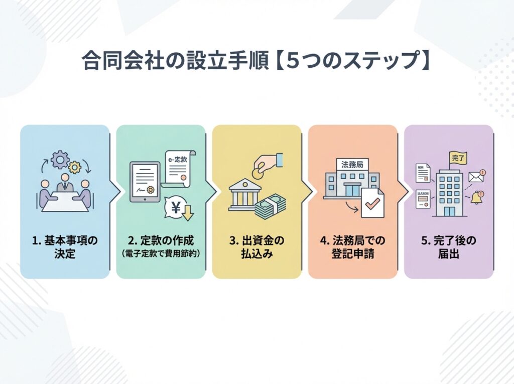 合同会社の設立手順5つのステップ