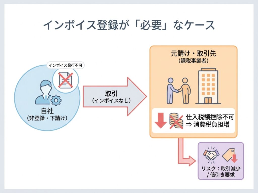 インボイス登録が必要なケースの判断基準