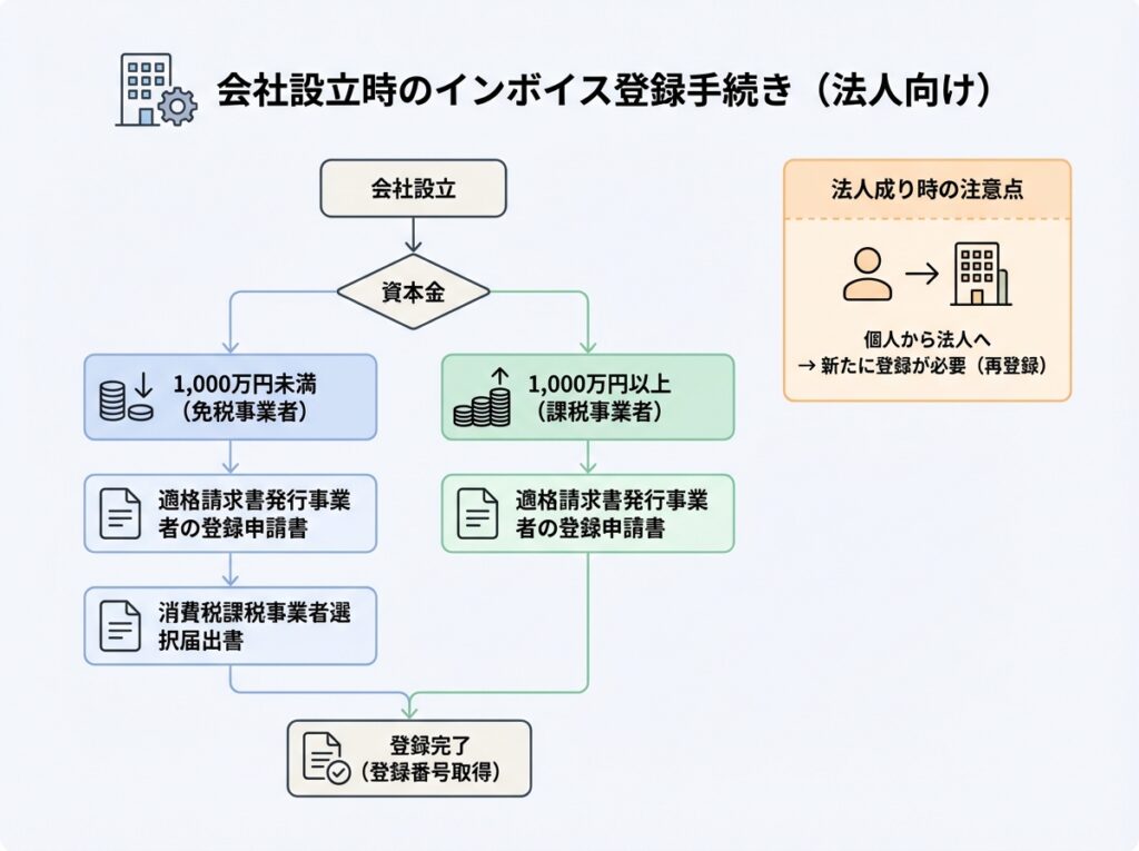 会社設立時のインボイス登録手続きの流れ