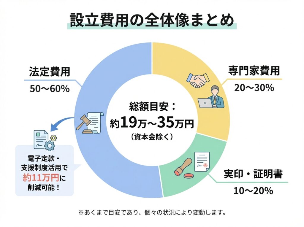株式会社の設立費用の全体像まとめ