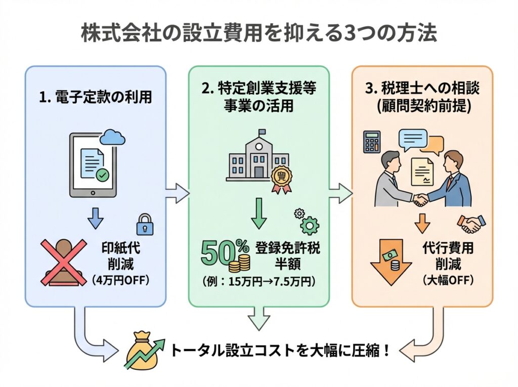 株式会社の設立費用を抑える3つの方法