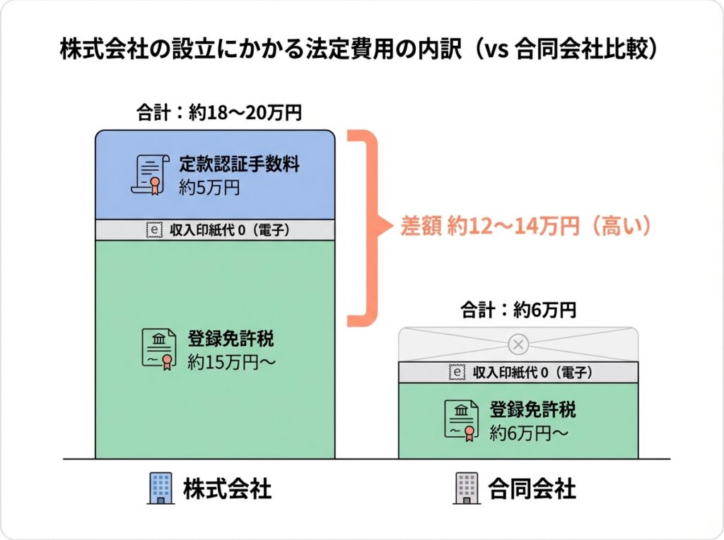 株式会社の設立にかかる法定費用の内訳