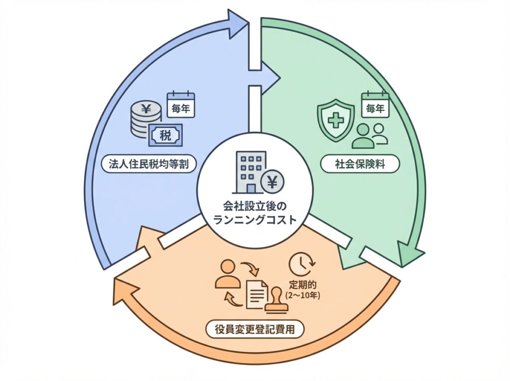 株式会社の設立後にかかるランニングコスト