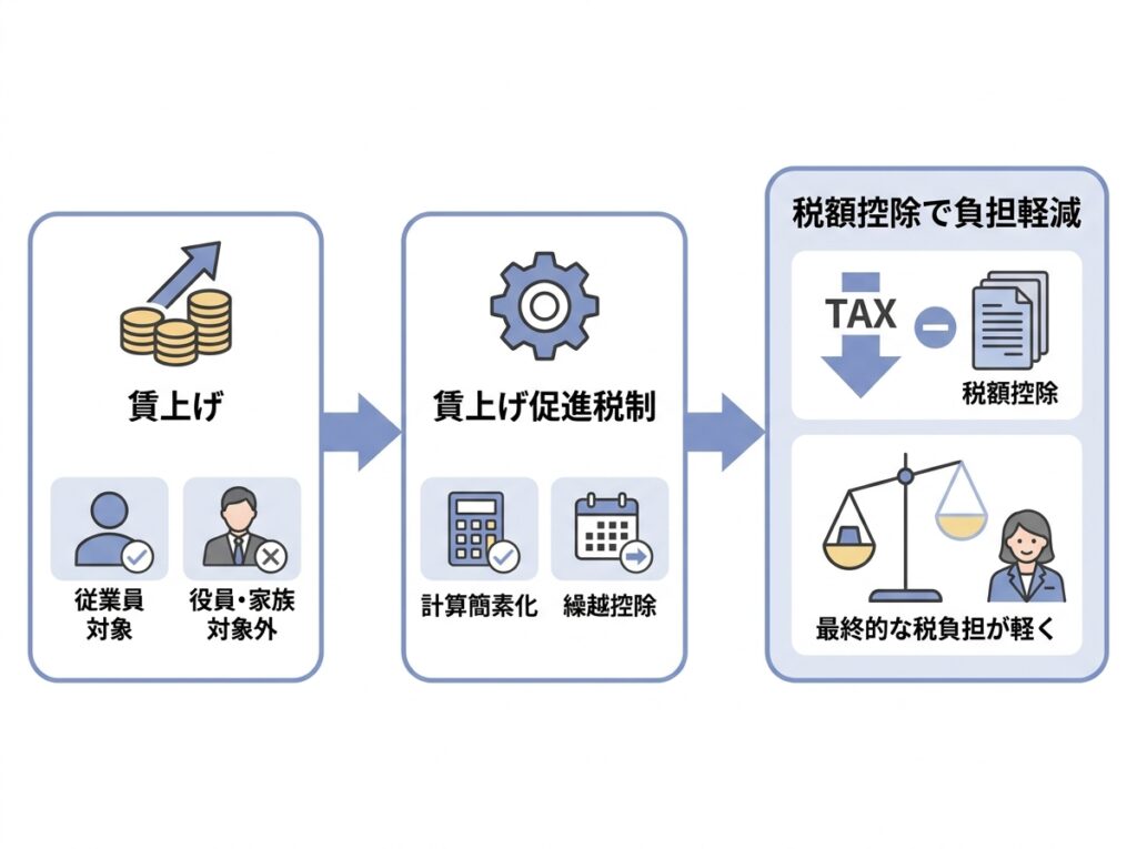 賃上げ促進税制のしくみ｜従業員の給与の増加分の一定割合を税額から差し引ける制度