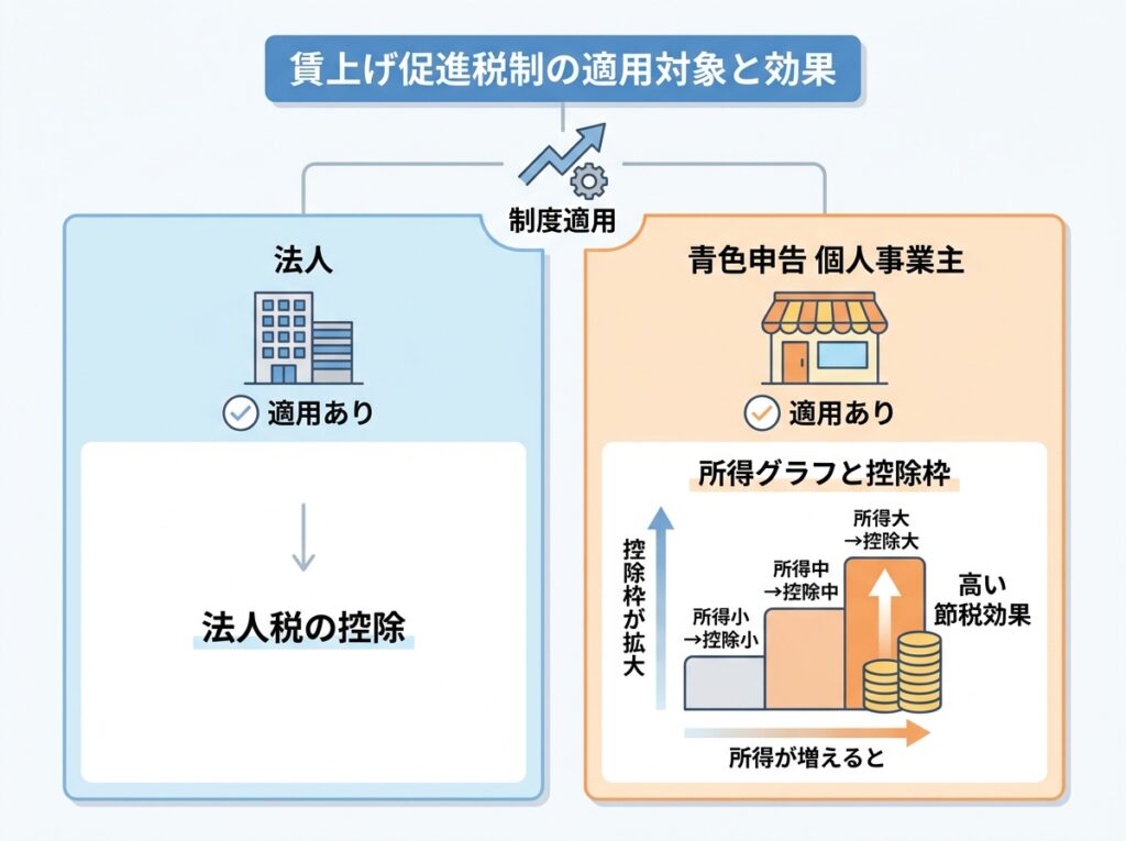 賃上げ促進税制は個人事業主も対象｜経営者が見落としやすい適用漏れに注意