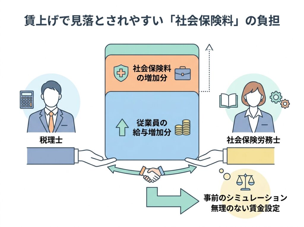 賃上げで見落とされやすい社会保険料の負担｜給与を上げると会社負担も増える