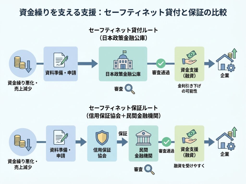 資金繰りを支える支援｜セーフティネット貸付とセーフティネット保証のしくみ
