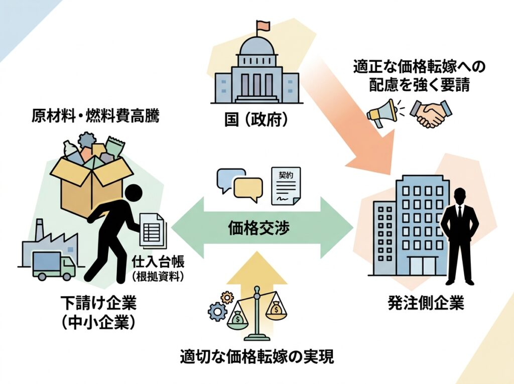 原材料費・燃料費の価格転嫁を後押しする国の取り組み