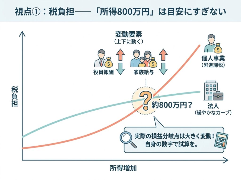 法人成りの税負担|個人事業の累進課税と法人税の分岐点が約800万円で変動するグラフ