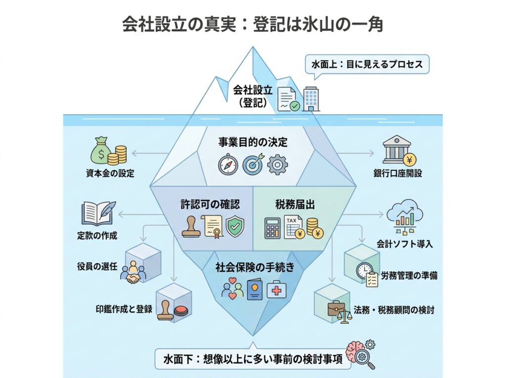 会社設立は登記して終わりではなく事前に検討すべきことが多いことを示す図