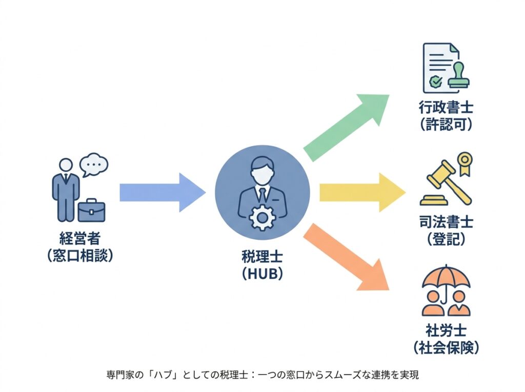 会社設立で税理士が果たすハブ機能|許認可は行政書士・登記は司法書士・社会保険は社労士へつなぐ