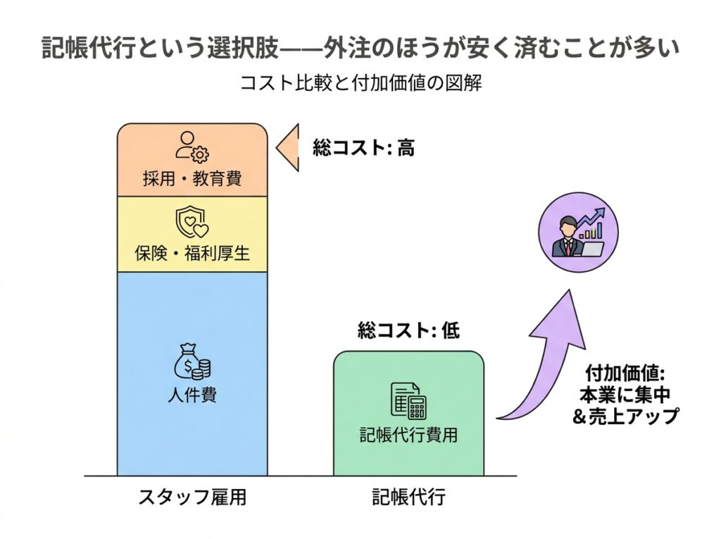 記帳代行は外注のほうが人件費より安く済むことが多い