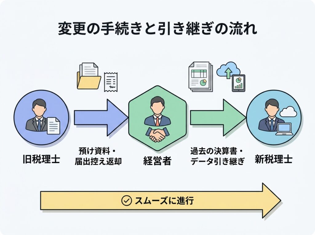 税理士変更の手続きと引き継ぎ|会計データと届出書の控えの流れ
