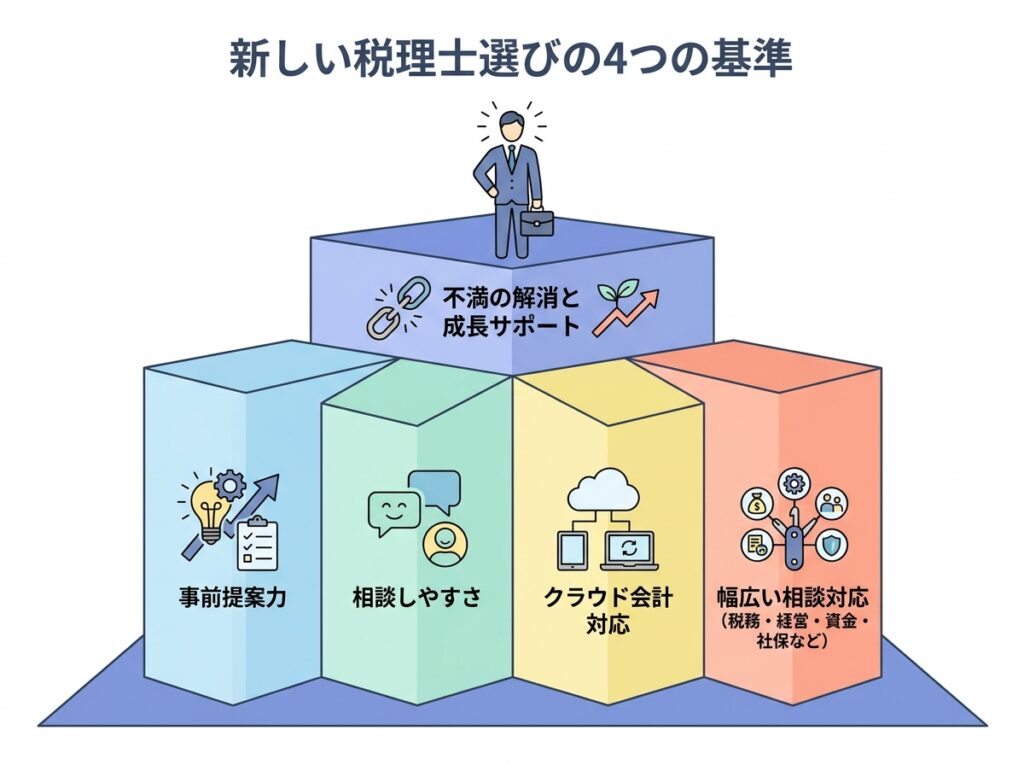 新しい税理士を選ぶときのチェックポイント|提案力・相談しやすさ・クラウド会計対応