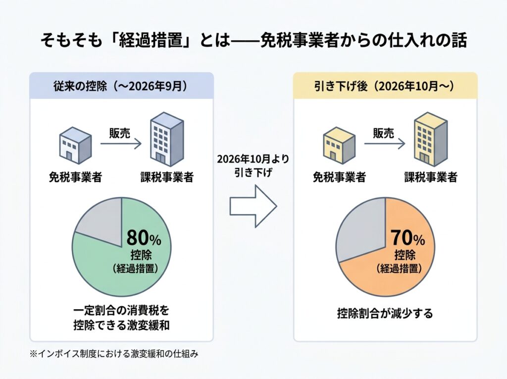 インボイス経過措置とは|免税事業者からの仕入れでも消費税相当額の一定割合を控除できる仕組み