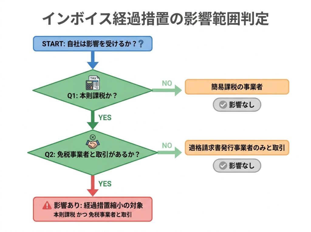 経過措置の縮小で影響を受けるのは本則課税で免税事業者から仕入れている事業者