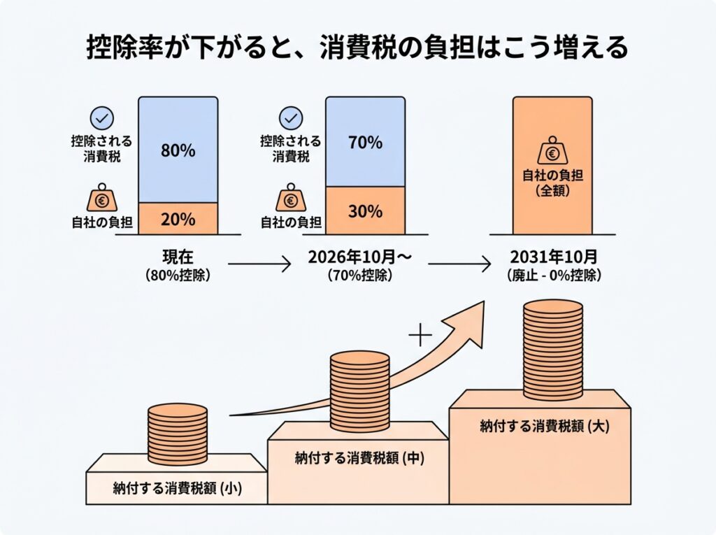 インボイス経過措置の控除割合が80%から70%に下がり消費税の負担が増える仕組み