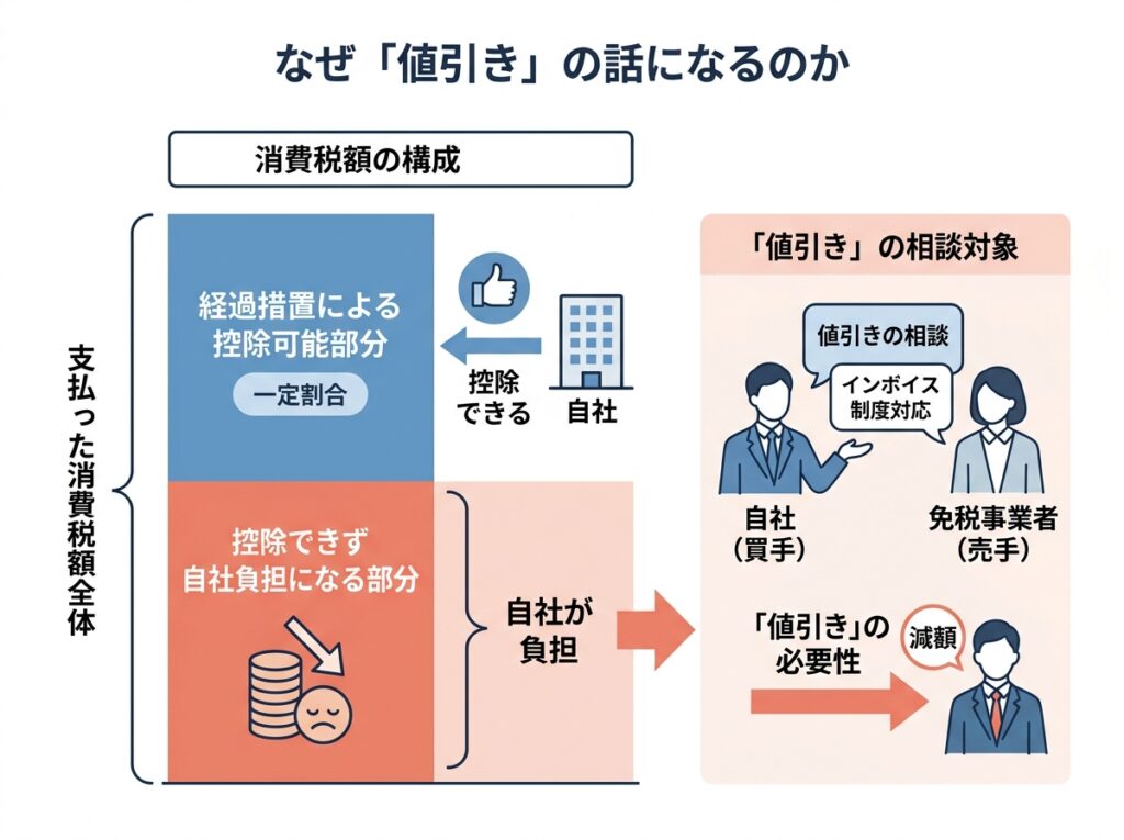 免税事業者からの仕入れは消費税相当額の一部が控除できず自社の負担になる仕組み