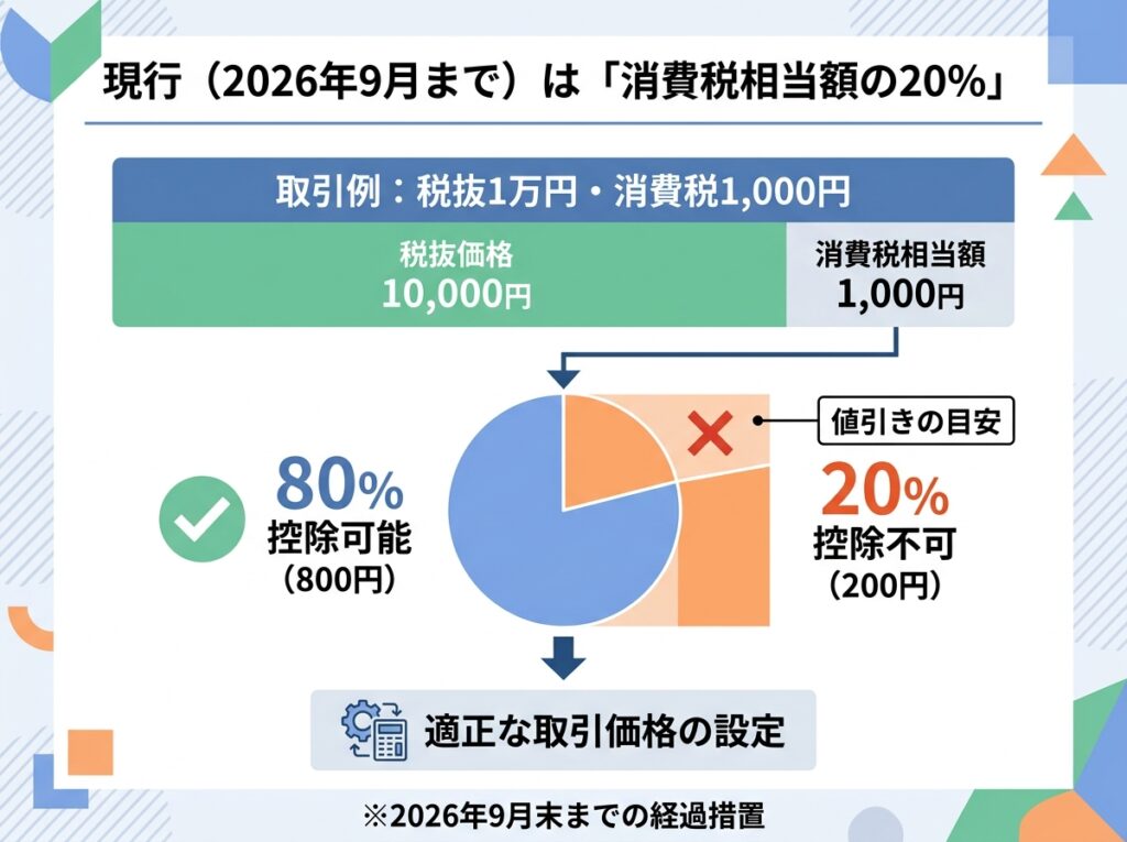 現行の80％控除期間は消費税相当額の20％分が価格見直しの目安（税抜1万円で200円）