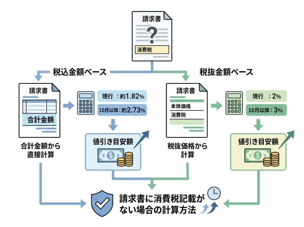 請求書に消費税額がない場合の計算｜税込金額×1.82％・2.73％、税抜金額×2％・3％