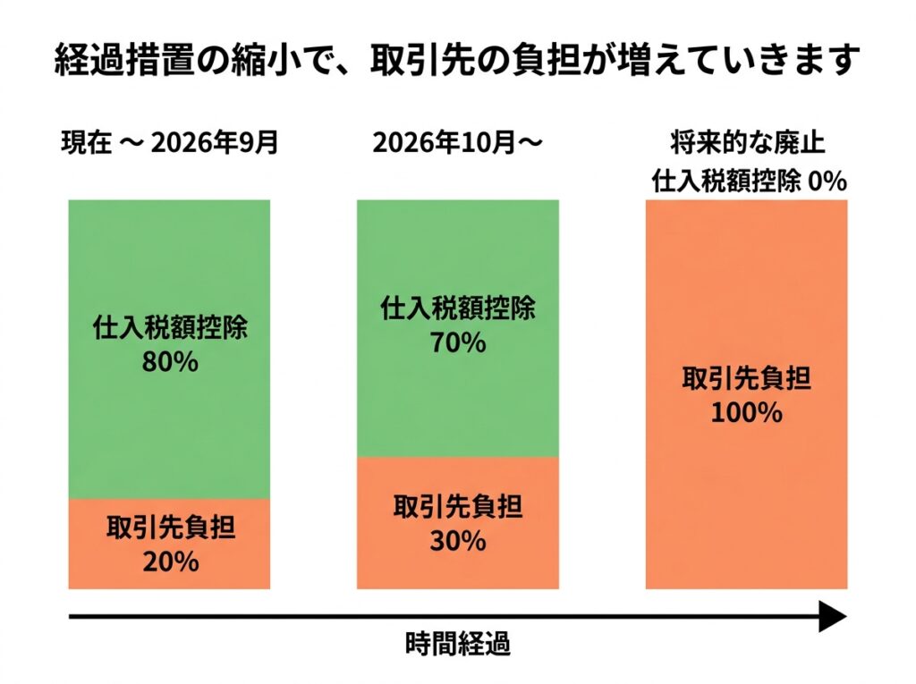 インボイスの経過措置は控除割合が80％から70％へ、その後も段階的に縮小され廃止される