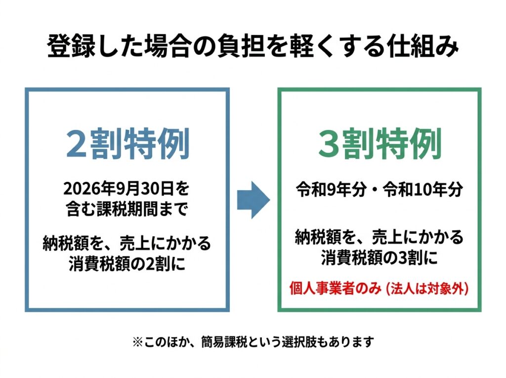 インボイス登録後の負担軽減措置｜2割特例から3割特例へ（3割特例は個人事業者のみ）