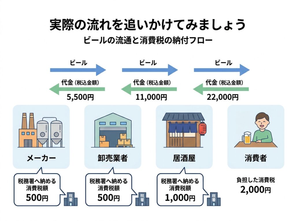 ビールの流通で見る消費税の納付の流れ|メーカー・卸売業者・居酒屋・消費者