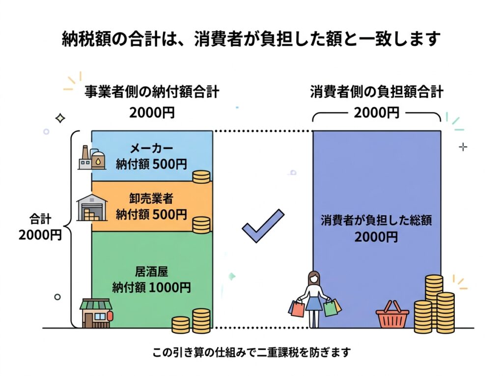 各事業者が納めた消費税の合計は、消費者が負担した消費税額と一致する