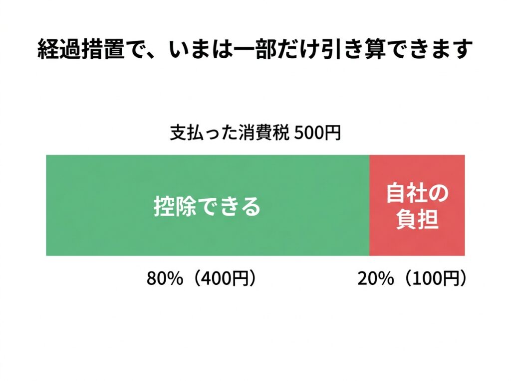 経過措置により支払った消費税の80%は控除できるが、20%は自社の負担になる