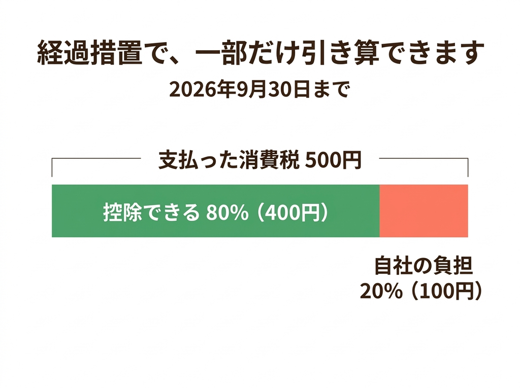 2026年9月30日までは、支払った消費税の80％を控除でき、20％が自社の負担になる