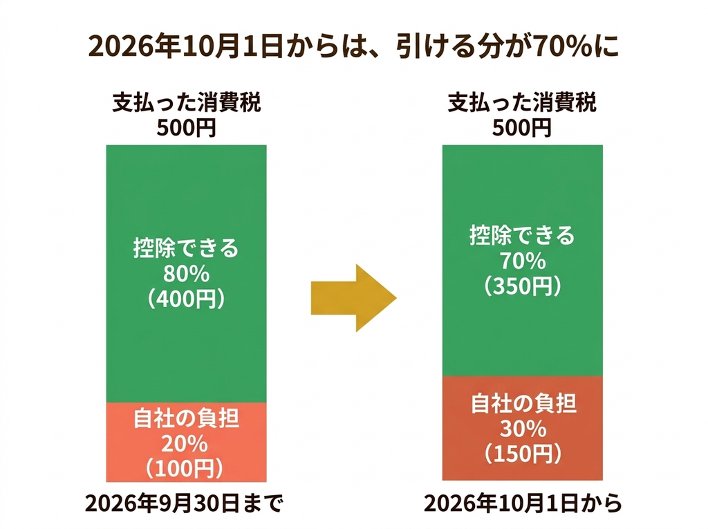 2026年10月1日からは控除できる割合が70％になり、自社の負担が30％になる