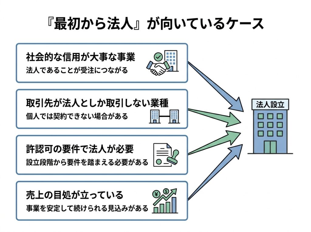 創業時に最初から法人が向いているケース|信用・許認可・取引先・売上の見通し