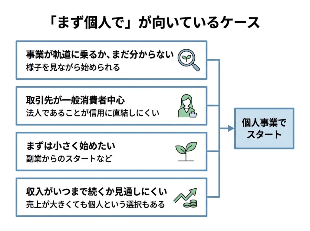 創業時にまず個人事業で始めるのが向いているケース