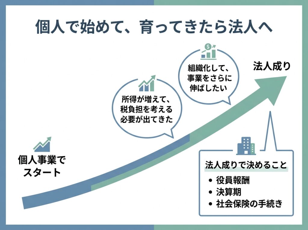 個人事業で始めて事業が育ってから法人成りする流れと、検討するタイミング