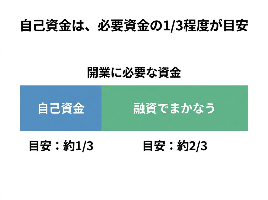 創業融資の自己資金は開業に必要な資金の約1/3が目安であることを示す図解