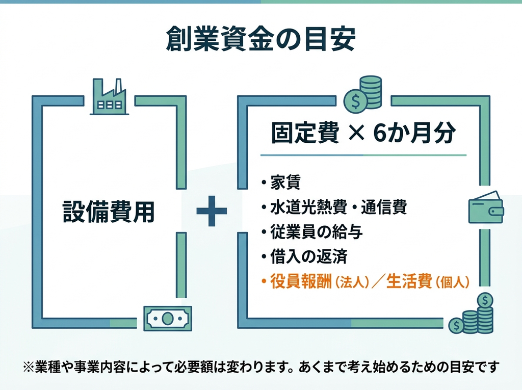 創業時の運転資金の目安は設備費用に固定費6か月分を加えた金額であることを示す図解