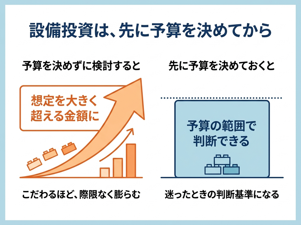 創業時の設備投資は予算を先に決めないと膨らんでしまうことを示す図解