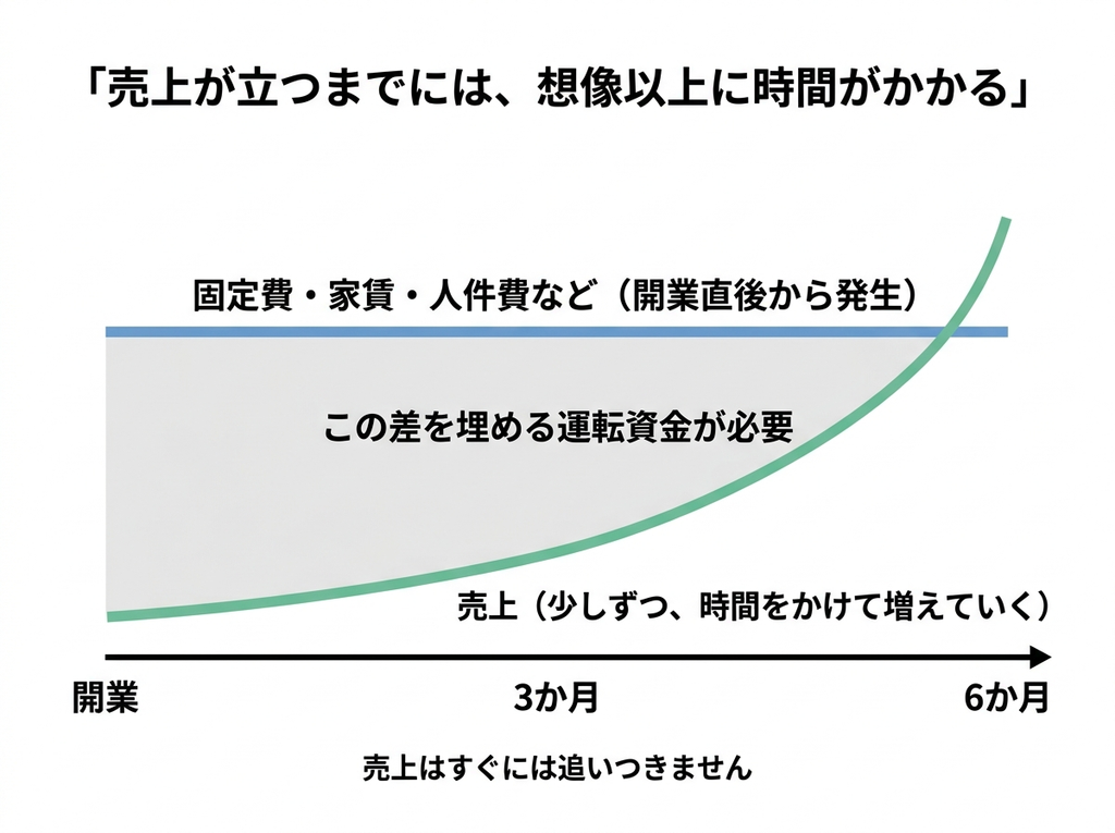 創業後は売上が立つまでに時間がかかり支出との差を運転資金で埋める必要があることを示す図解