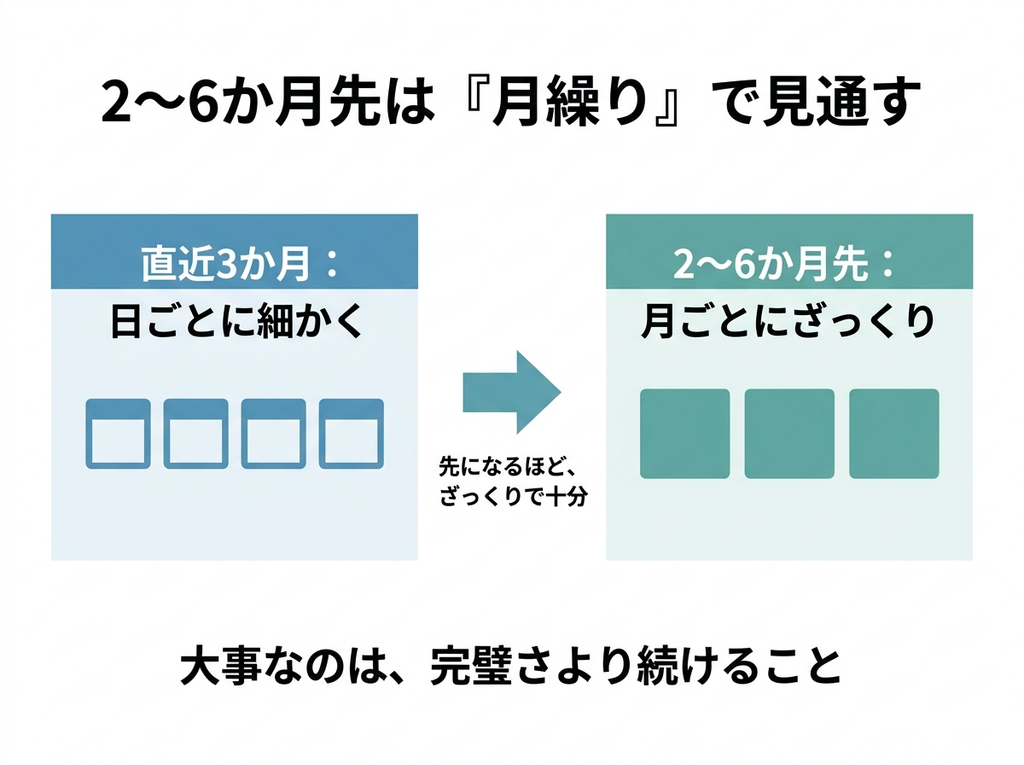 直近3か月は日ごと2〜6か月先は月ごとのざっくりとした資金繰りで見通す方法を示す図解