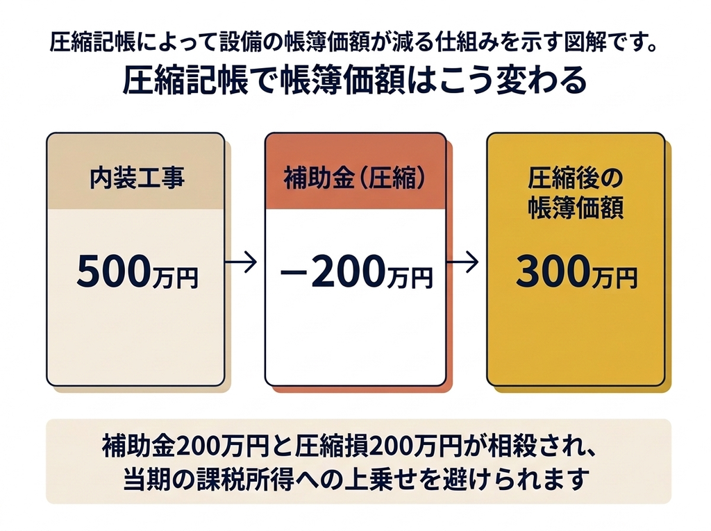 圧縮記帳で設備の帳簿価額500万円から補助金200万円を引き300万円にする仕組みを示す図