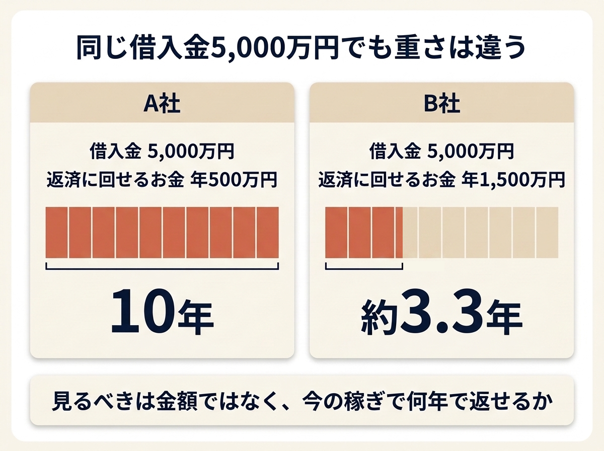 同じ借入金5,000万円でも、返済に回せるお金が年500万円なら10年、年1,500万円なら約3.3年かかることを比べた図(徳島の税理士が解説)