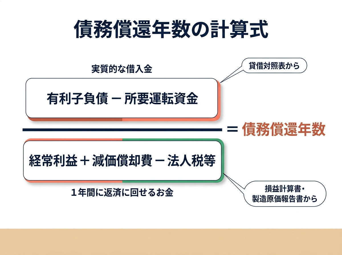 債務償還年数の計算式。有利子負債から所要運転資金を引いた実質的な借入金を、経常利益+減価償却費−法人税等で割る