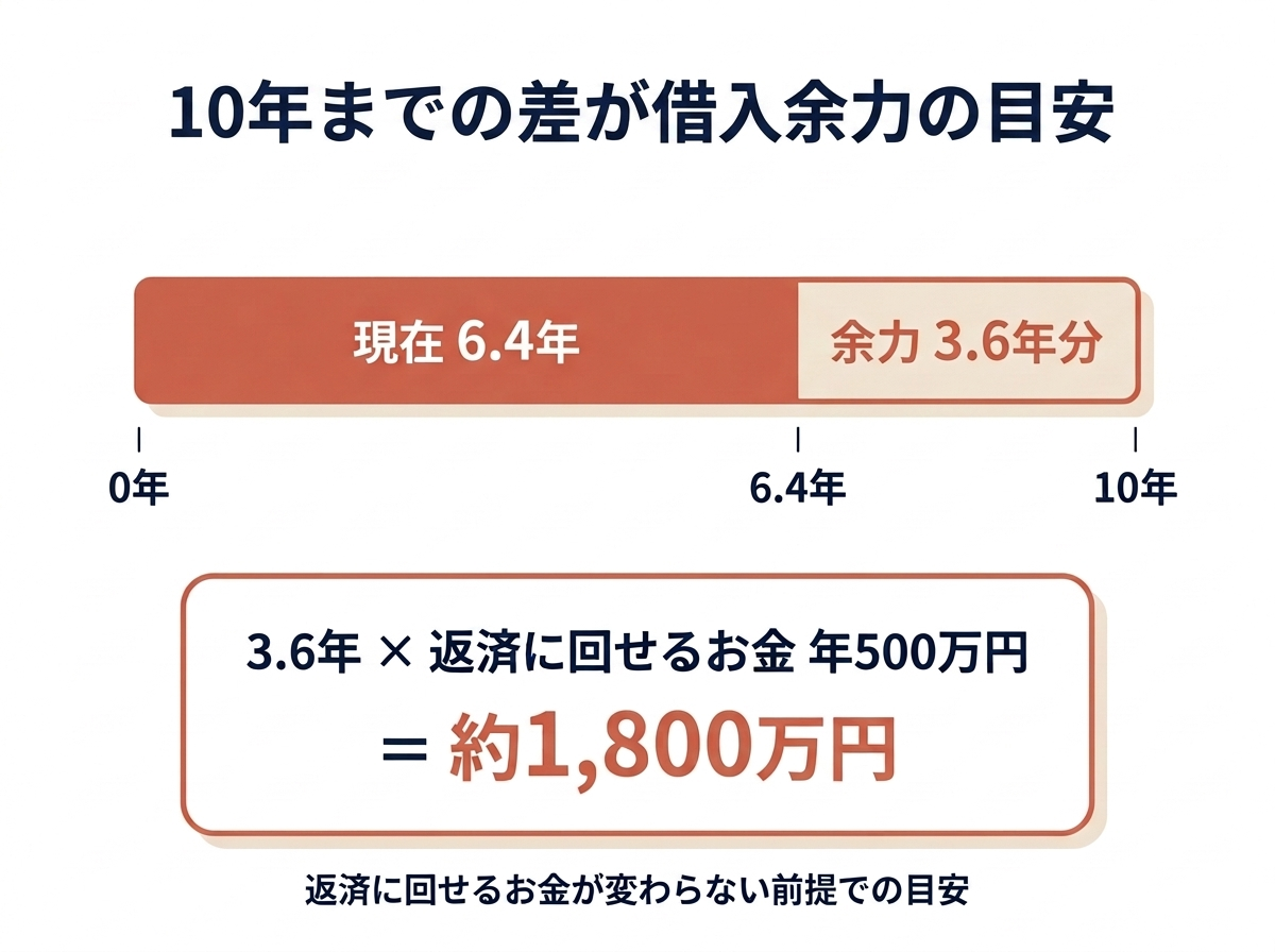 債務償還年数6.4年の会社で、10年までの3.6年分に返済に回せるお金年500万円を掛けた借入余力の目安約1,800万円を示す図