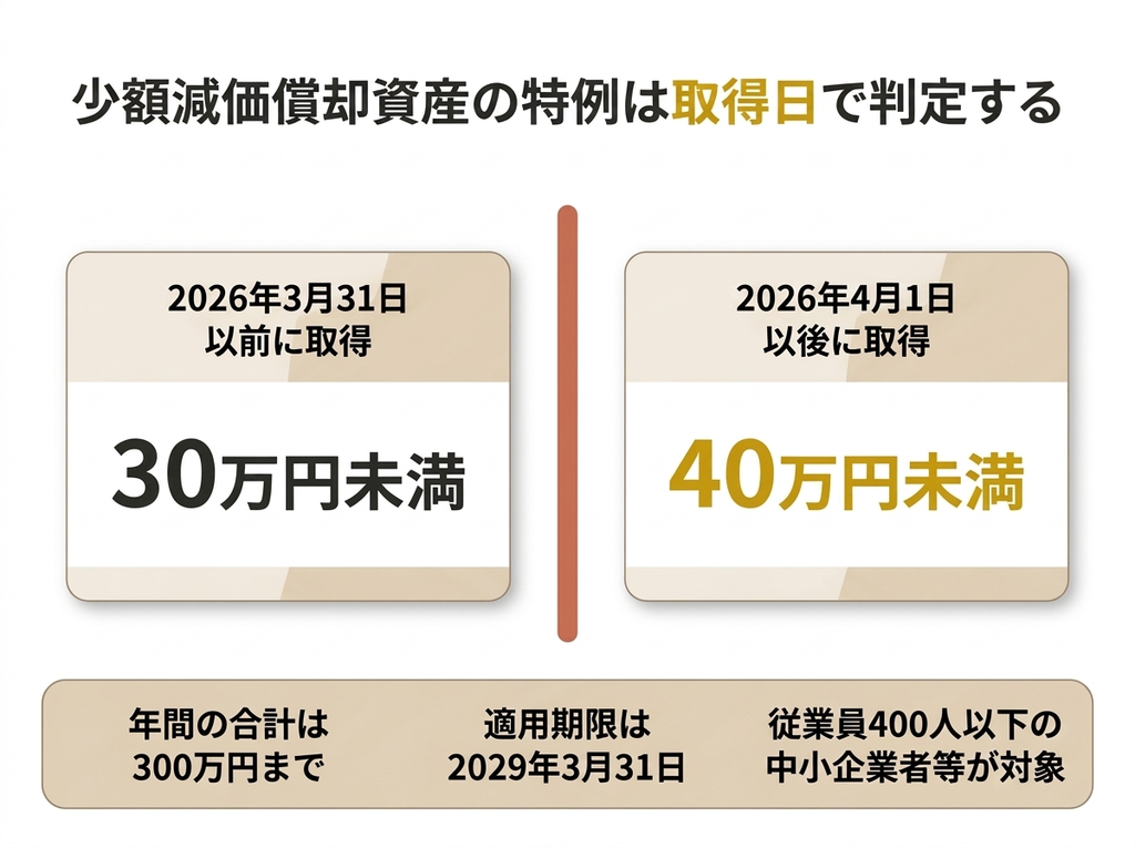 少額減価償却資産の特例は取得日で判定する。2026年4月1日以後の取得から40万円未満に引上げ
