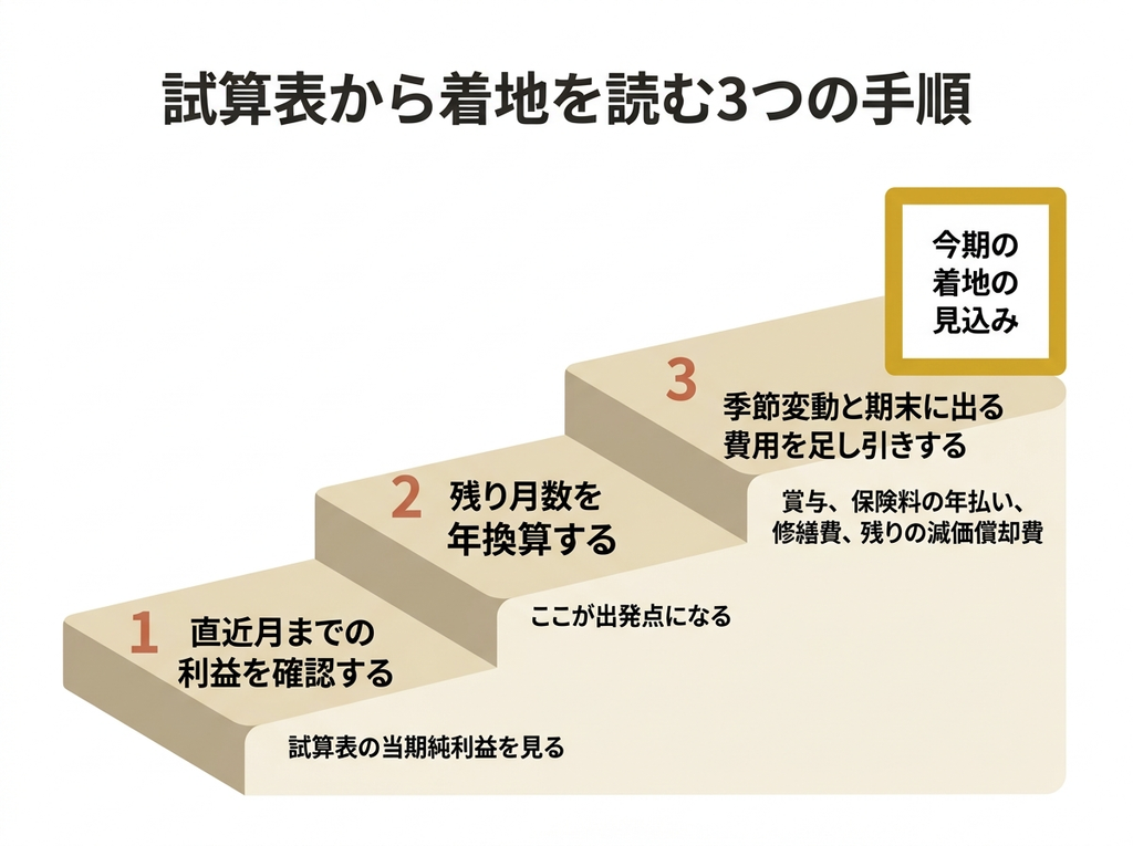 試算表から今期の利益の着地を見積もる3つの手順。直近の利益、年換算、季節変動と期末費用の調整