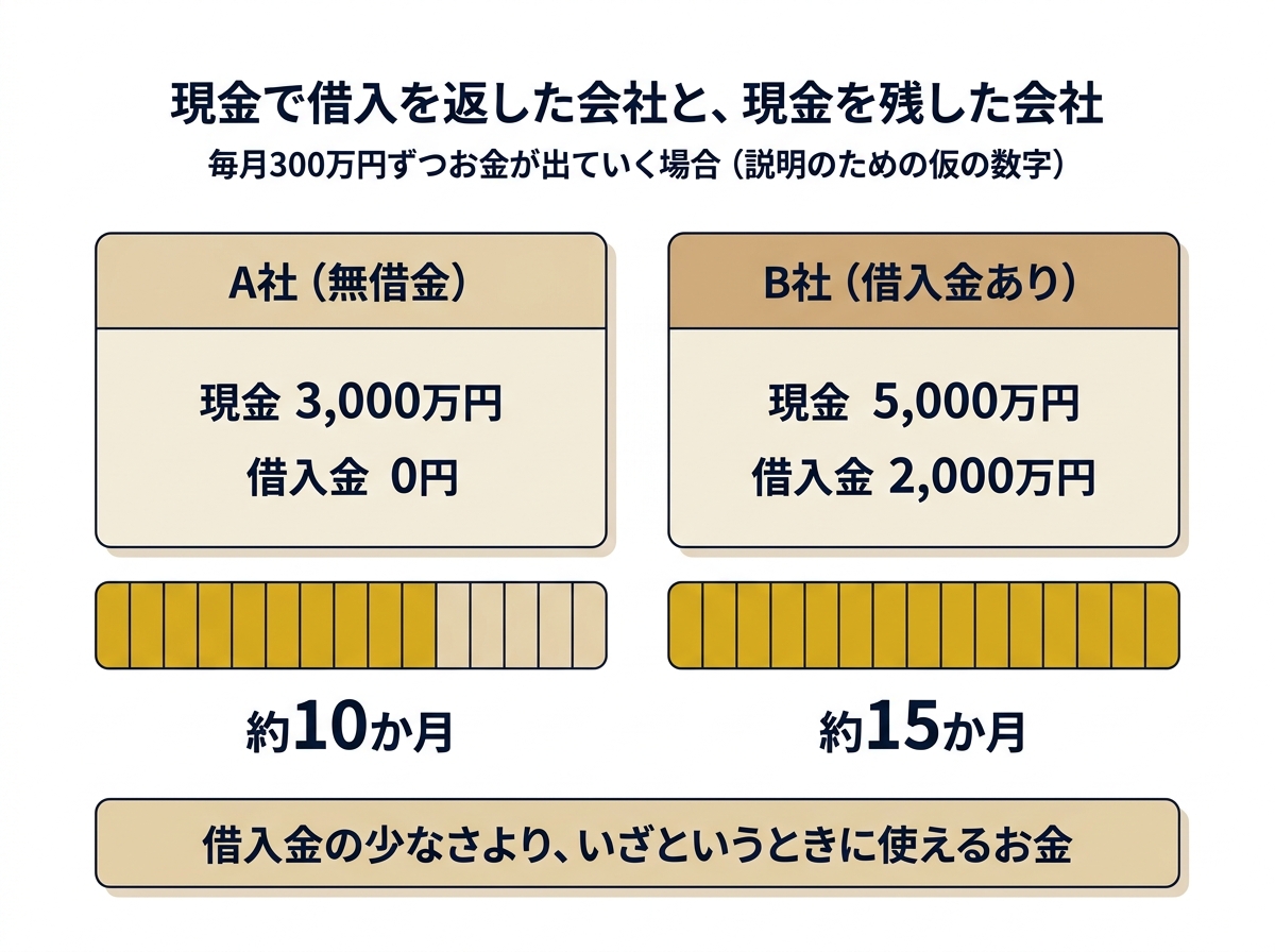 毎月300万円が出ていく場合、現金3,000万円で無借金の会社は約10か月、現金5,000万円で借入金2,000万円の会社は約15か月持ちこたえることを比べた図（徳島の税理士が解説）