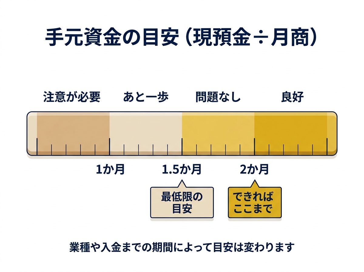 手元資金の目安を月商の1か月・1.5か月・2か月で区切った物差し。最低1.5か月、できれば2か月
