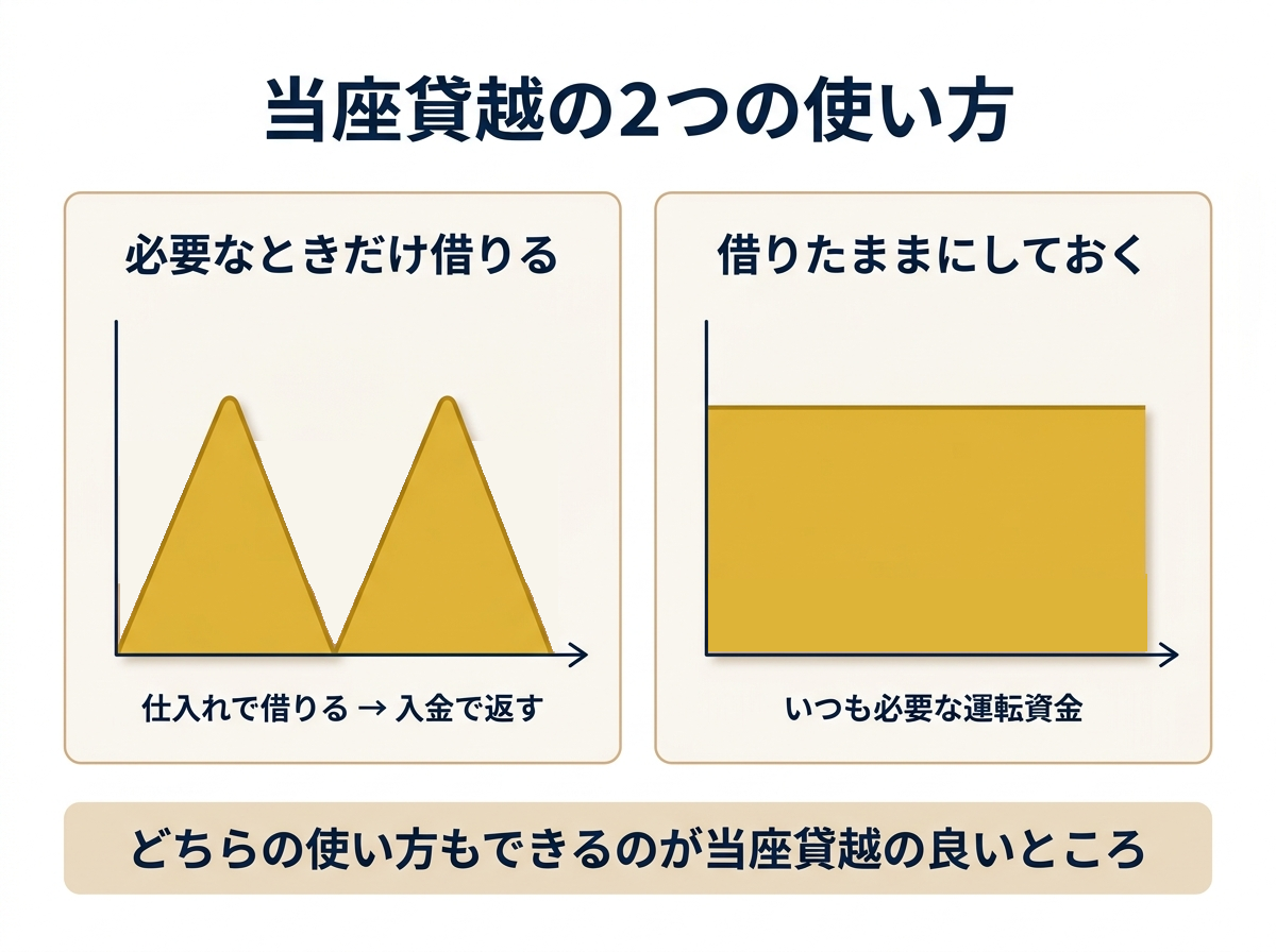当座貸越の2つの使い方。一時的な資金を必要なときだけ借りて返す使い方と、いつも必要な運転資金を借りたままにしておく使い方