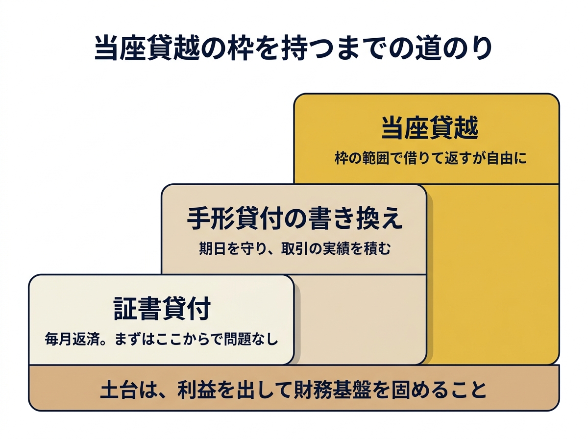 証書貸付から手形貸付の書き換えで実績を積み、当座貸越の枠を持つまでの道のり。土台は財務基盤を固めること